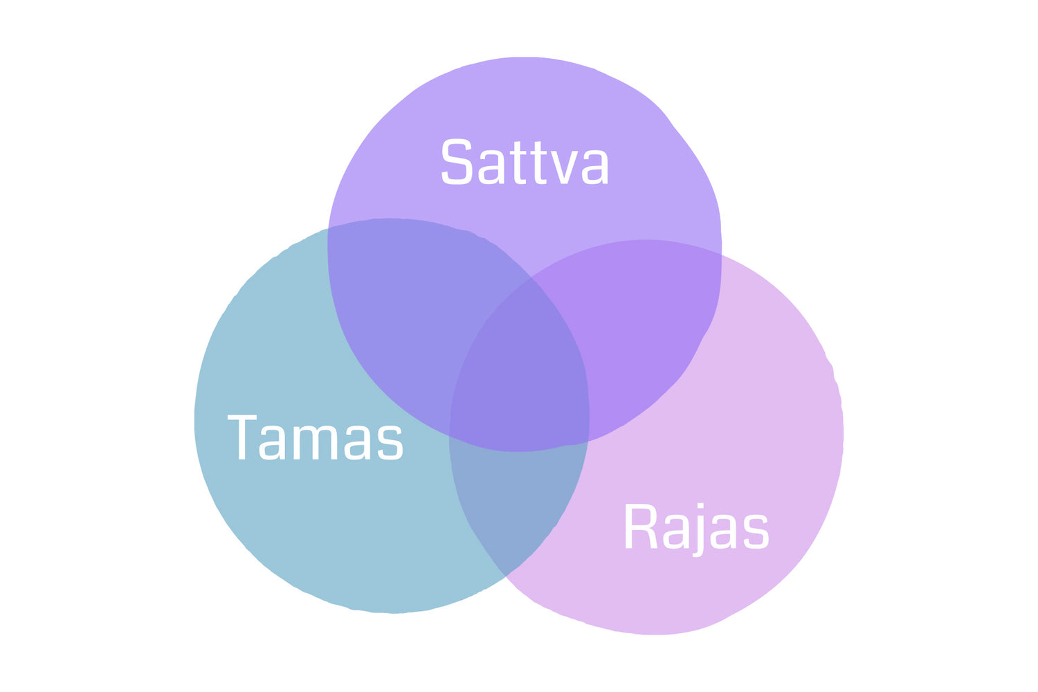 Die Drei Gunas: Sattva, Rajas und Tamas