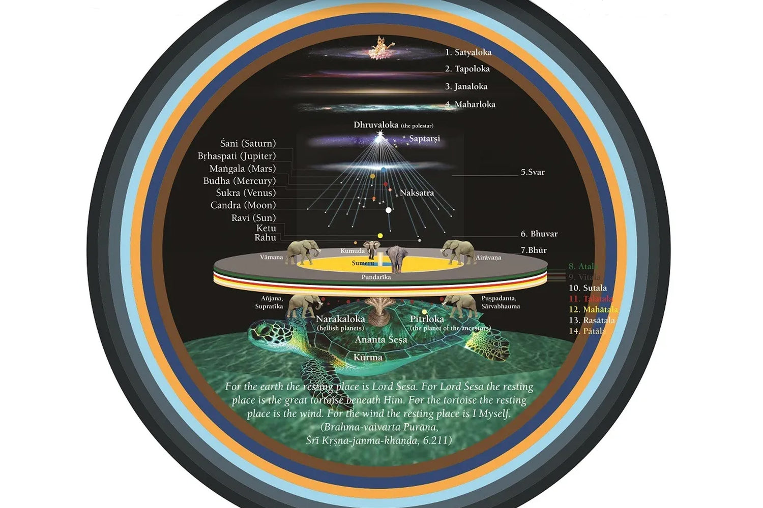 Die Vedische Kosmologie