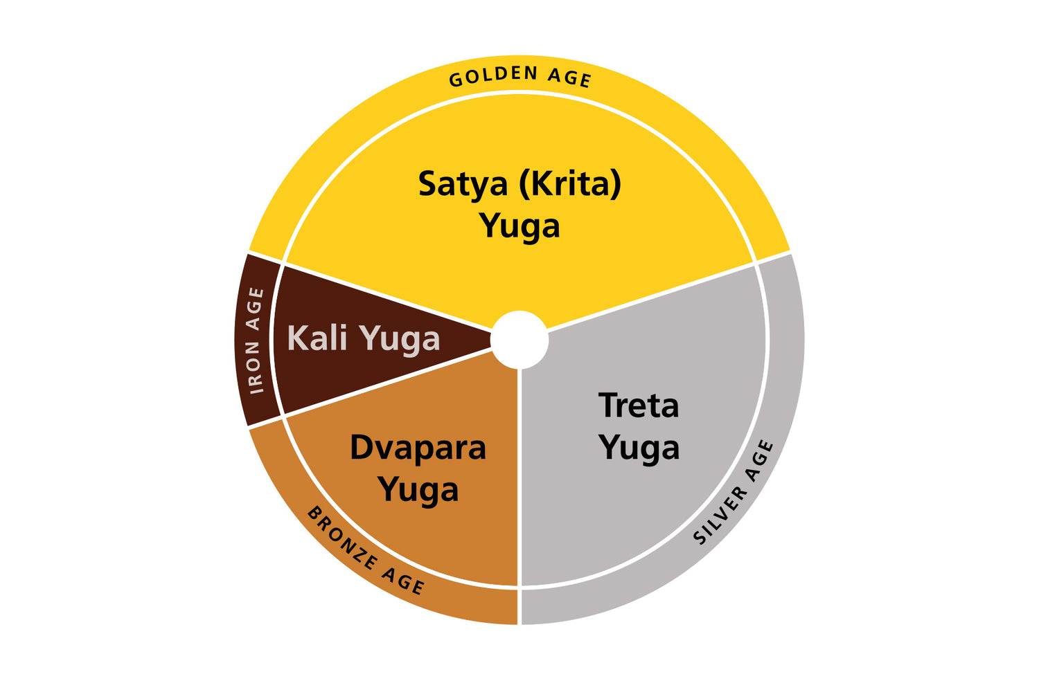 Die Vier Yugas